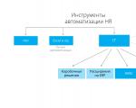 Основные задачи и принципы организации HR службы в корпорациях, опыт мировых компаний - Реферат